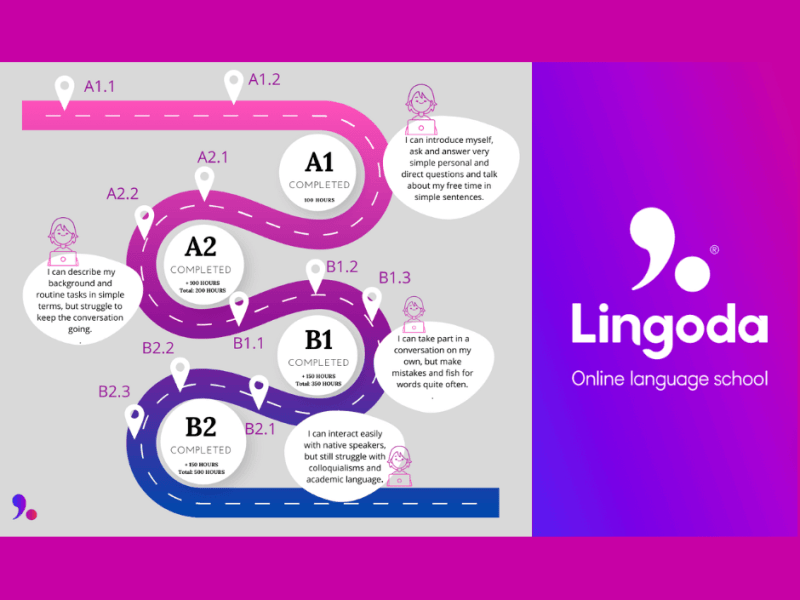 Should you try the Lingoda language sprint? Here’s my experience and&nbsp;advice