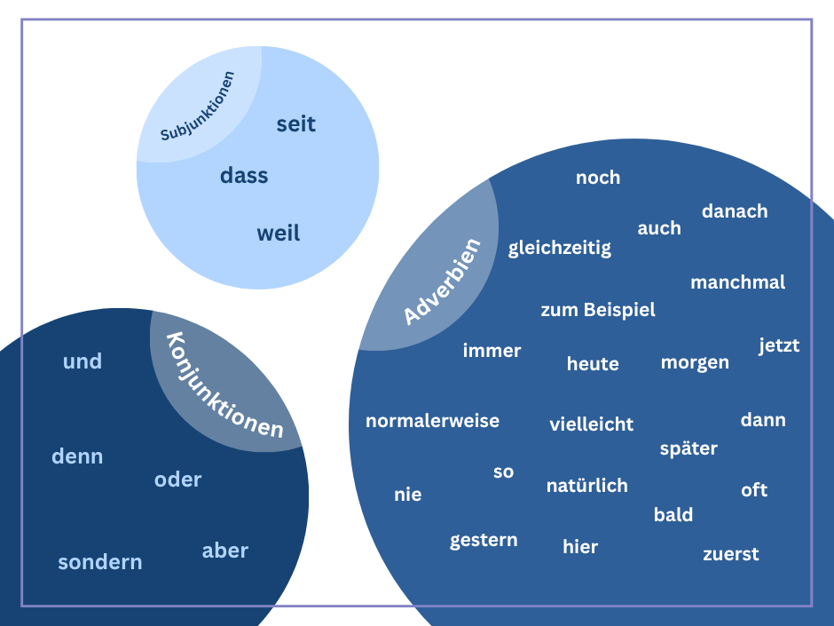 Three blue circles with words inside them